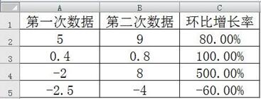 同比增長(zhǎng)率計(jì)算公式 同比增長(zhǎng)率計(jì)算的快捷方法