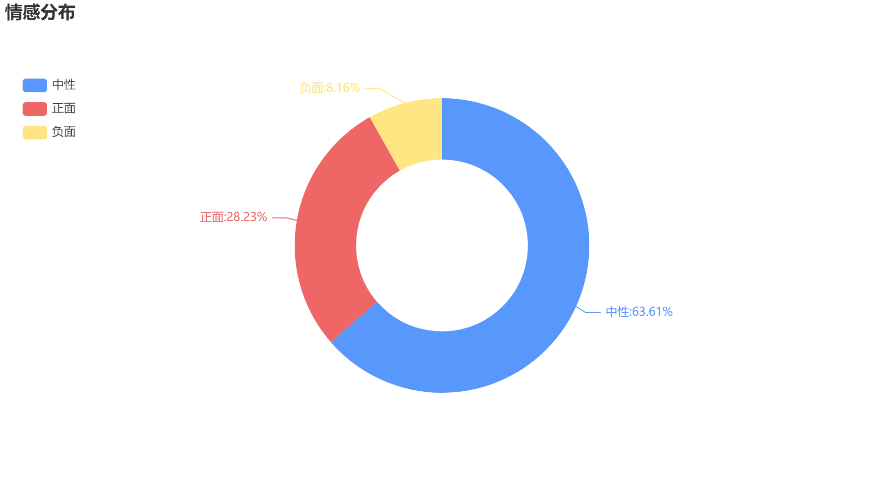 太原2022-10-22輿情監(jiān)測(cè)情感分布